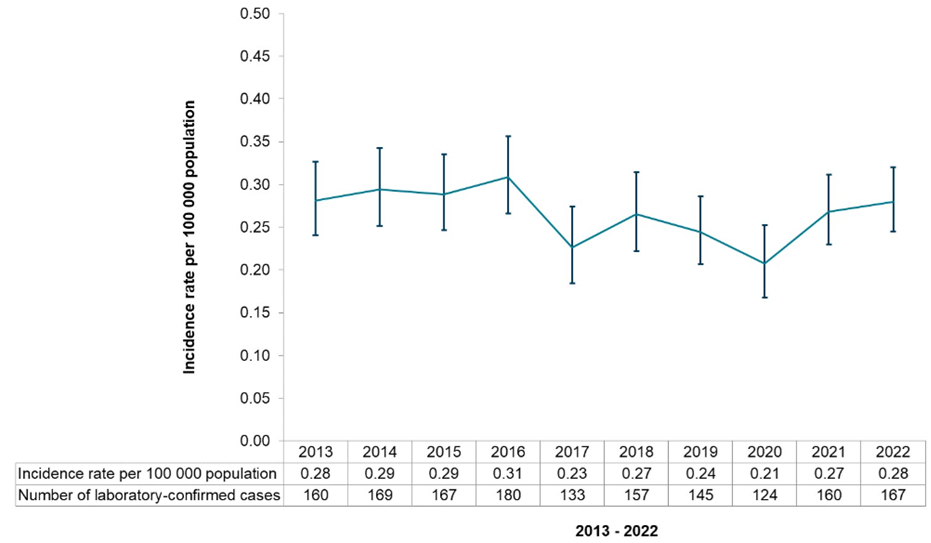 Annual cases and crude incidence rate of listeriosis reported in England and Wales, 2013 to 2022 (UKHSA)