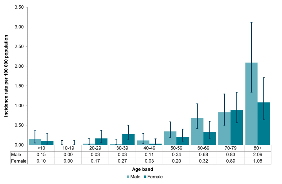 Age-specific incidence of listeriosis in England and Wales, stratified by sex, 2022 (UKHSA)