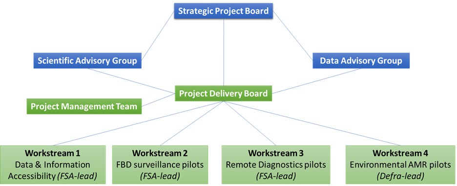 Flow diagram